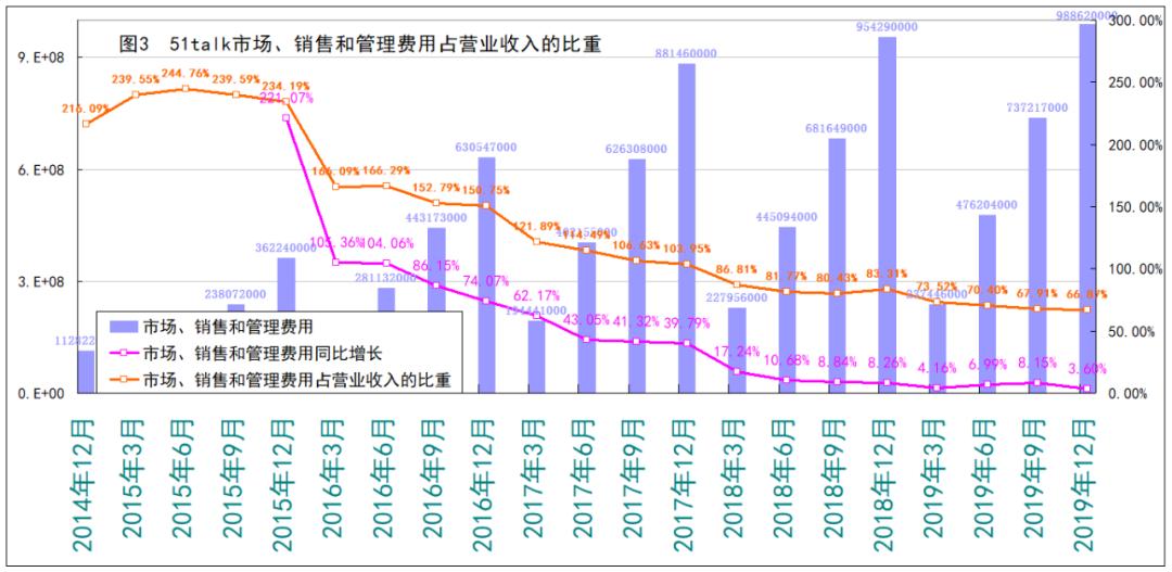 躲过做空*击狙**的51Talk无忧英语，真的“无忧”吗？
