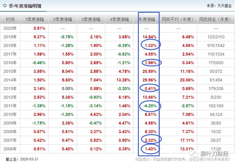 债券基金收益排行前十名,现在适合投资债券基金吗