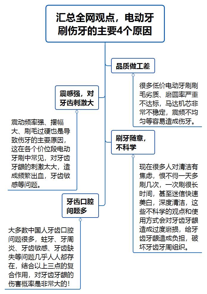 有必要用电动牙刷吗男生,给男朋友送电动牙刷推荐