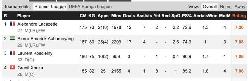 扎卡遗憾没能打进更多球,扎卡为什么会成为阿森纳队长