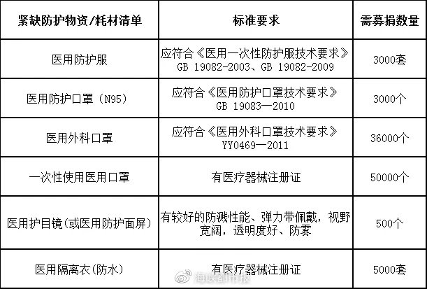 紧急支援福建医疗队,大批急需医疗物资运抵