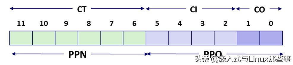 「硬核文章」MMU是如何完成地址翻译的？