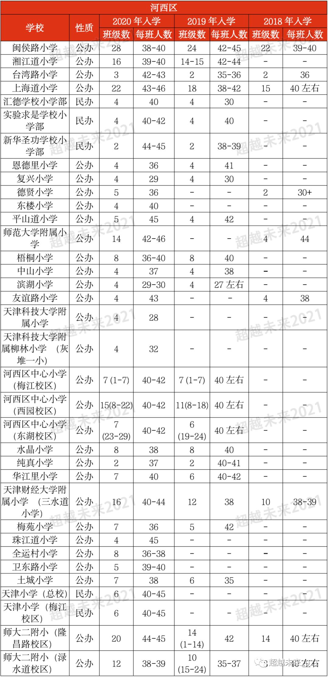 天津市内六区中小学,天津市内六区和环城四区小学差距