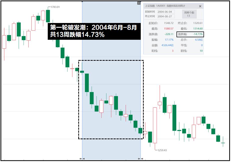 新股破发潮是什么意思,历史上七轮新股破发潮