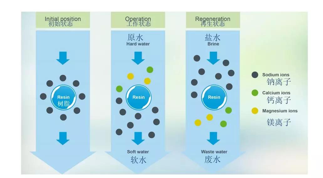 软水机功效与作用,家庭装软水机有什么好处吗
