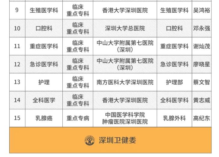 深圳最强科室推荐,深圳重点科室排名
