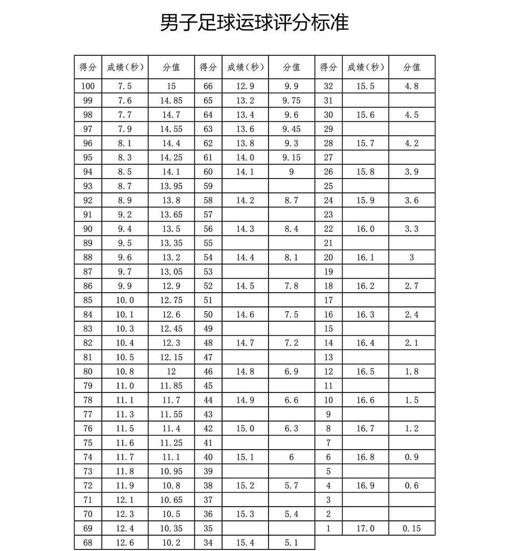 乌鲁木齐中考体育项目及得分标准,2022乌市中考体育项目及评分标准