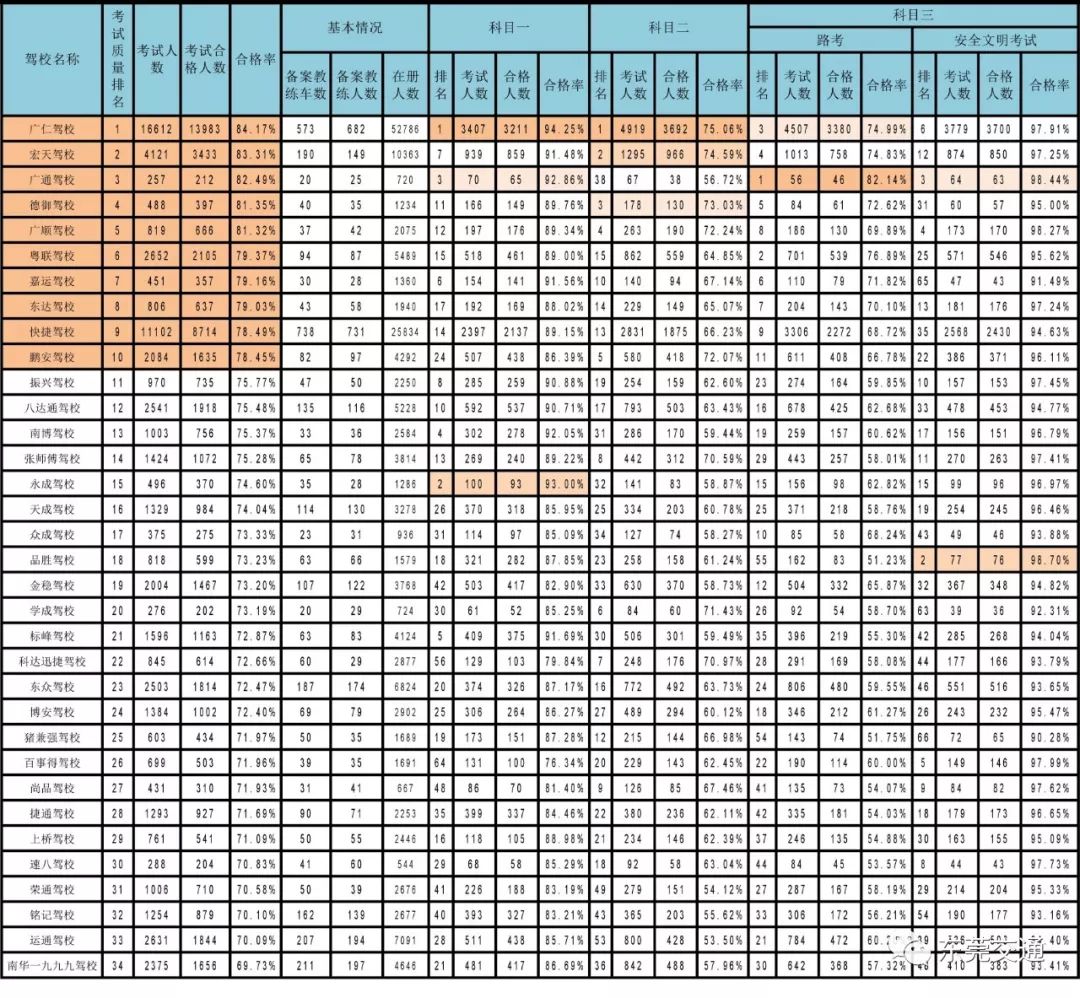 2020东莞驾校通过率排行榜,东莞哪个驾校学车最好考