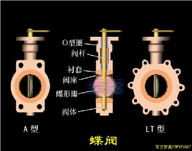 各种阀门工作原理图解,阀门工作原理动图大全