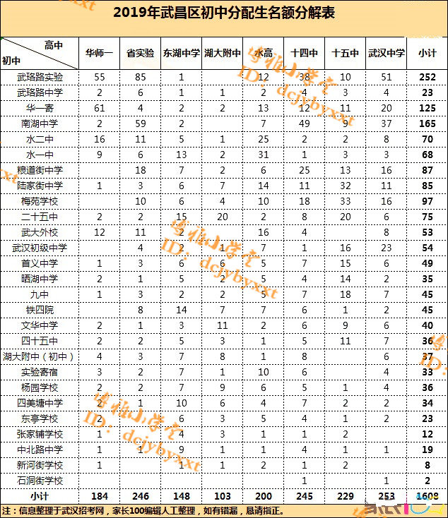2023年武昌区高中一本率,武昌区各高中一本上线率