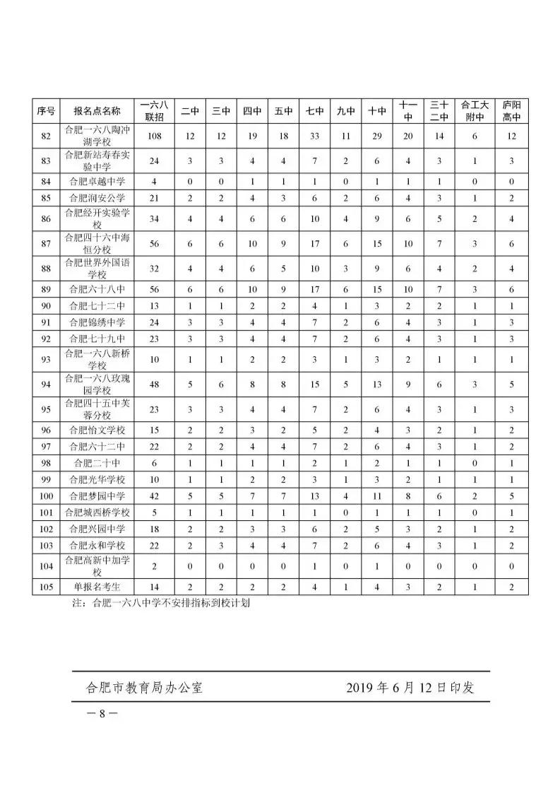 想考合肥一中、六中、八中的注意了,今年一六八联招5640人
