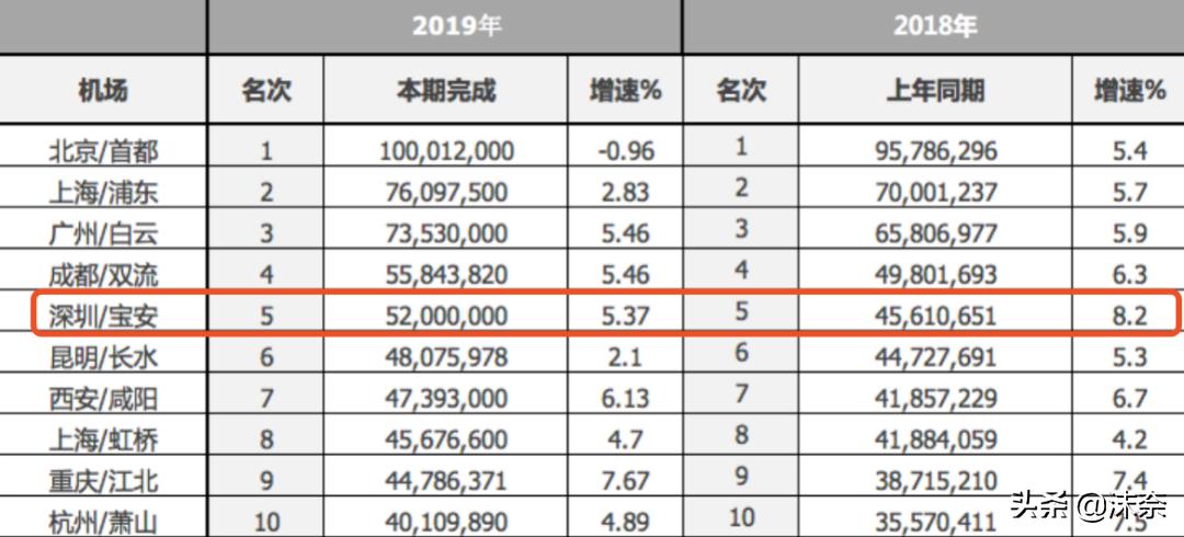 南通新机场建成中国排名第几,中国第6大城市是哪一个