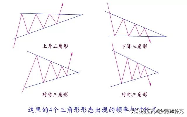 价格形态分析,价格上涨形态图