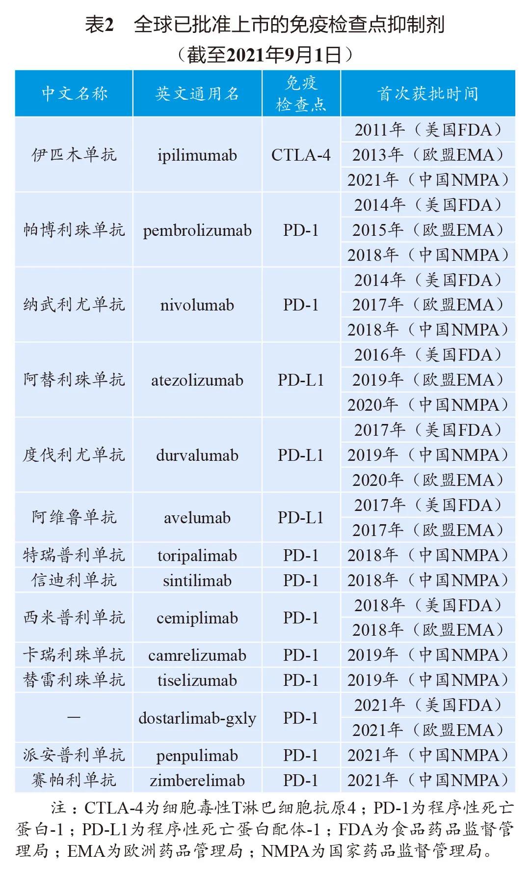 妇科肿瘤免疫治疗可以用可瑞达吗,免疫检查点抑制剂治疗恶性肿瘤