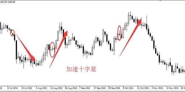 十字星k线主图标注公式,k线图十字星代表什么意思