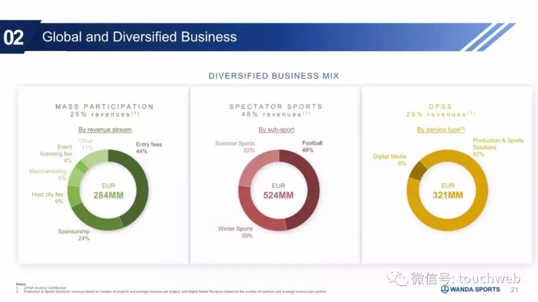 万达体育股票是否将要发行,万达集团路演
