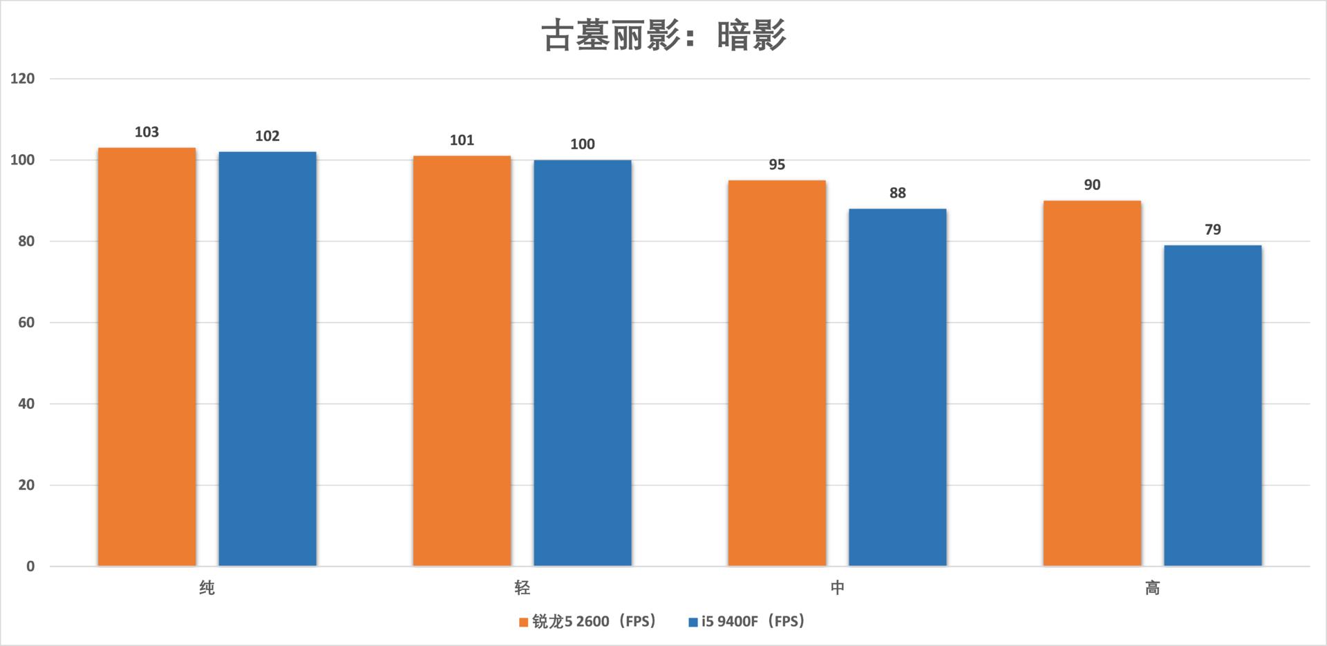 锐龙54500u和i59400f,i59400f和锐龙r52600测试