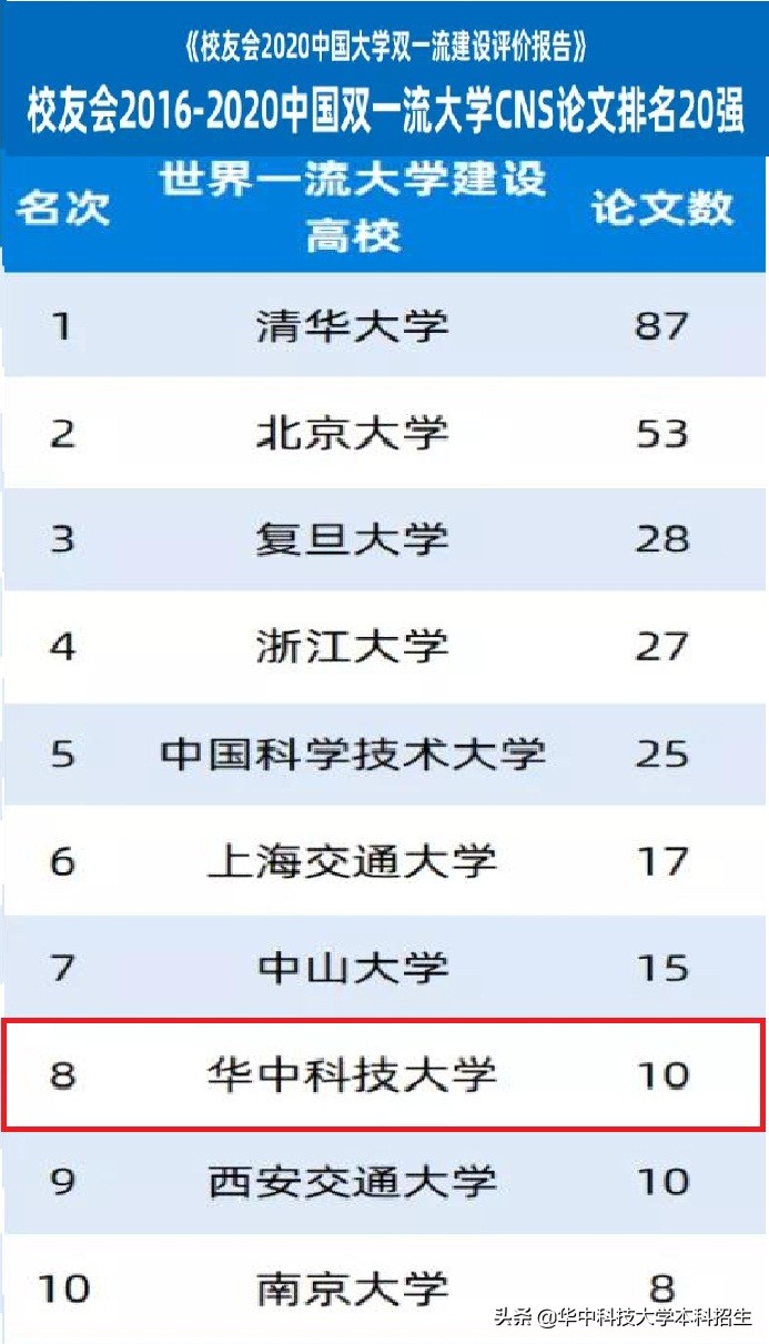 全中国最硬核大学,湖北华中科技大学全国排名第几名