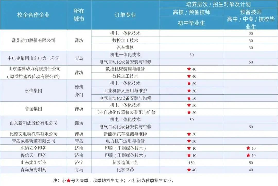山东工业技师学院一年多少钱,山东工业技师学院2023招生简章