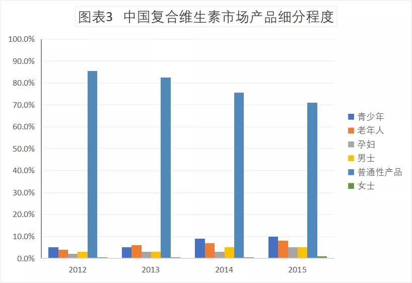 今日维生素市场,疫情过后的零食市场
