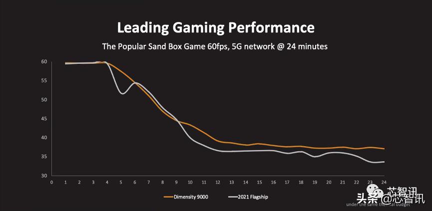 联发科天玑9000相当于什么水平,天玑9300第一名