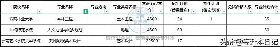 2022年云南统招专升本报名人数,2022年云南专升本学校有哪些