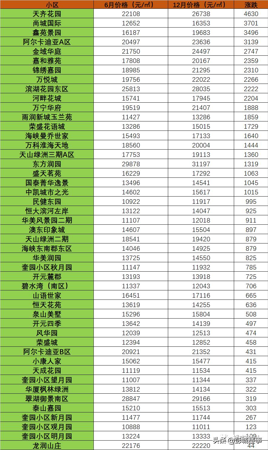 徐州近一年的楼市涨幅,徐州各小区涨幅