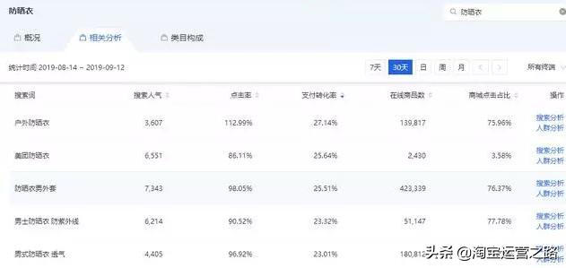 如何优化淘宝店铺标题关键词,新手如何做好淘宝标题