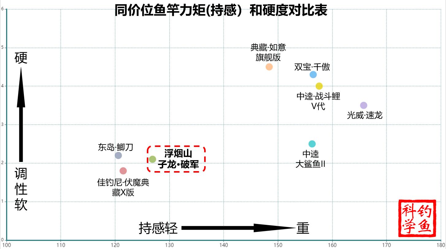 想要轻硬挺的8.1的鱼竿有什么推荐,两百元轻硬挺的小综合鱼竿4.5米