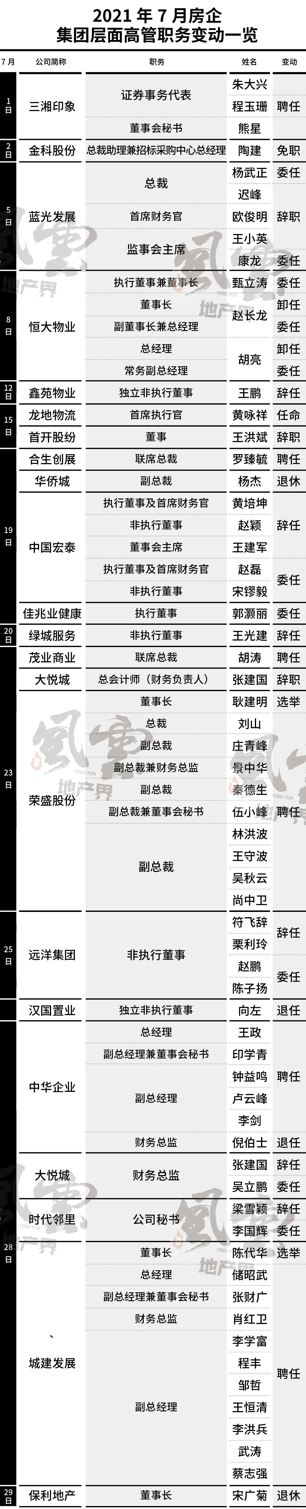 金科地产高管变动,近期房企高管名单