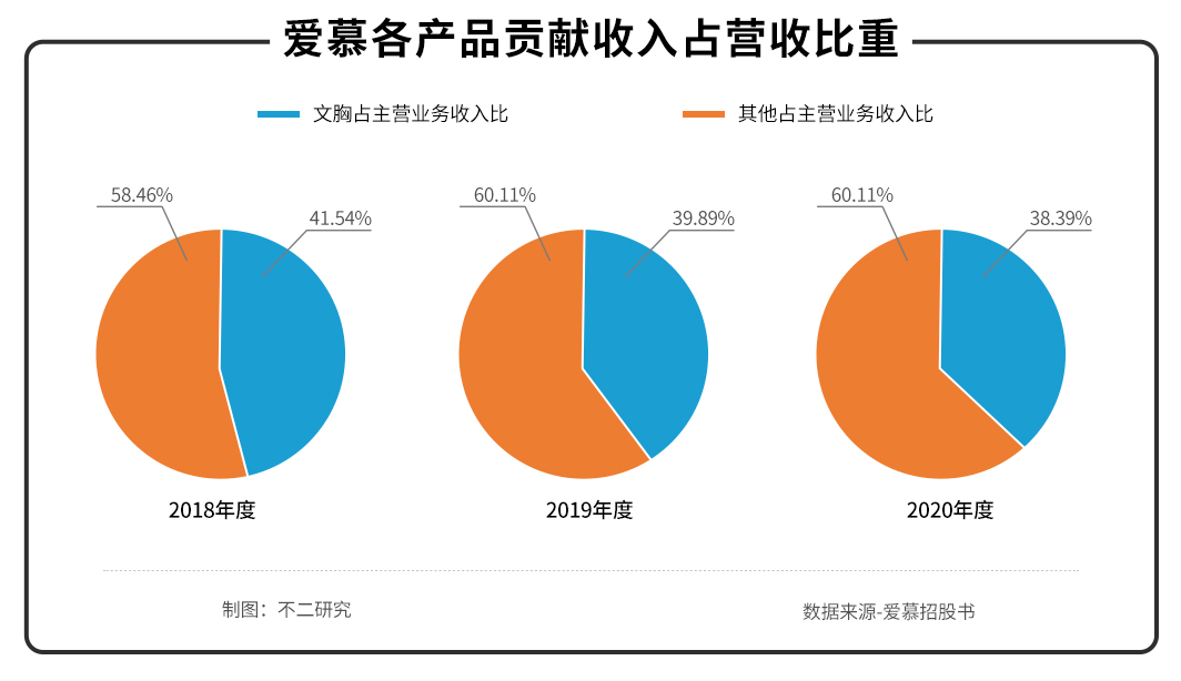 “内衣第一股”爱慕，“贵而老土”的它，还能走多远？