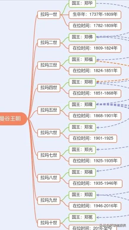 泰国国王为何有汉名,泰国的皇帝为何姓郑