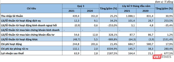 越南股票｜南商2021年前9个月盈利1644亿盾