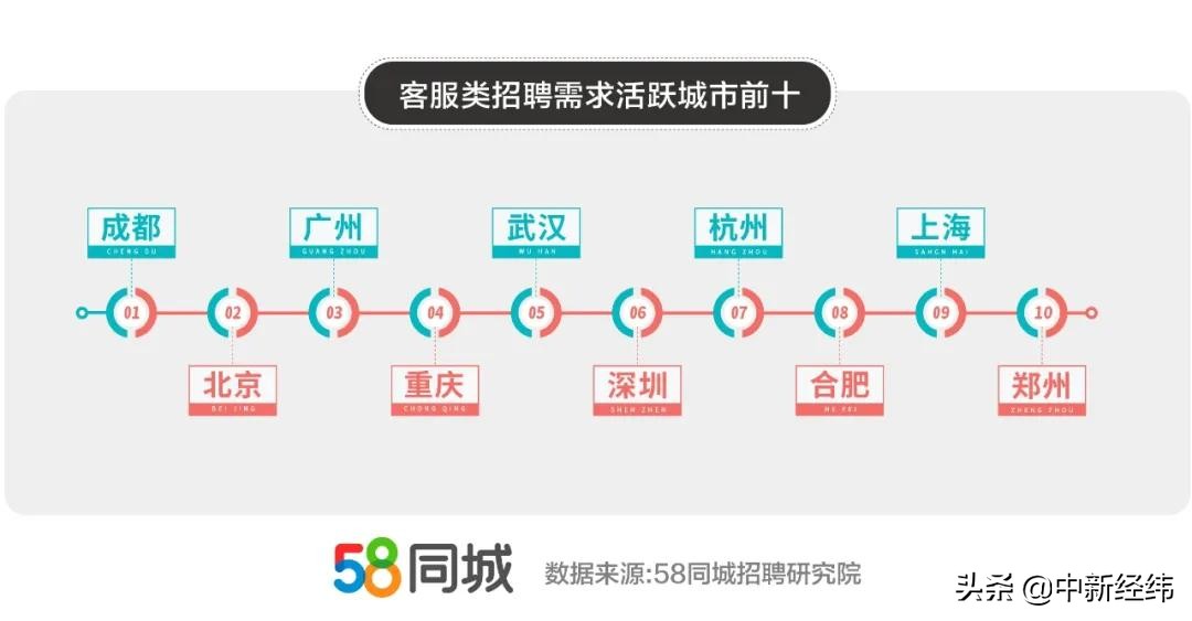 报告称“双十一”网店客服平均薪资环比增超三成月均7230元