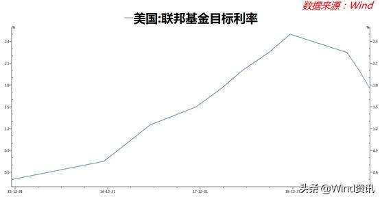 夏天那一幕幕可还记得？再回顾下2019年那“惊涛骇浪”般的美债