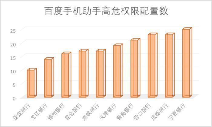 65家城商行手机银行渠道监控：有银行APP版本竟是6年“陈酿”