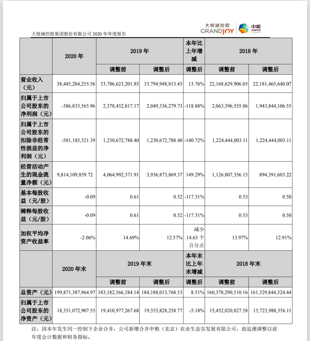 大悦城“落寞”：亏损超5亿元，年轻人不爱这里了？