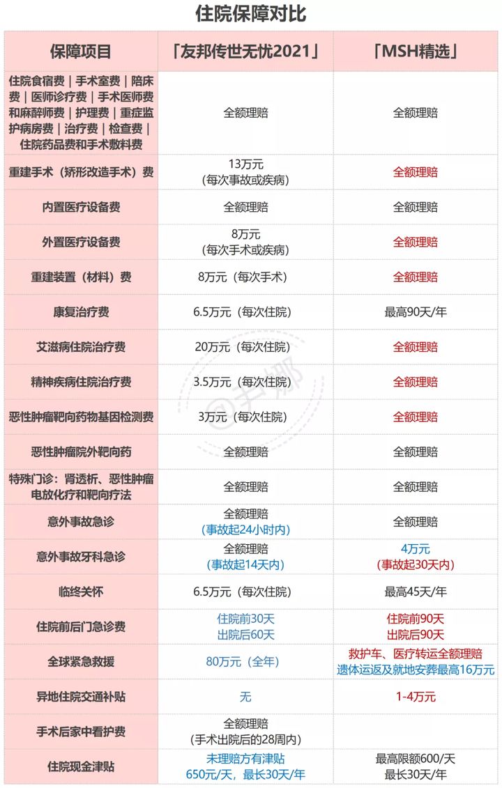 带7岁以下孩子去和睦家看门诊，买友邦传世无忧高端医疗险合适吗