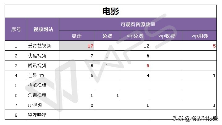 快播黄了，优酷、爱奇艺还是腾讯视频？请给我一个充年会员的理由