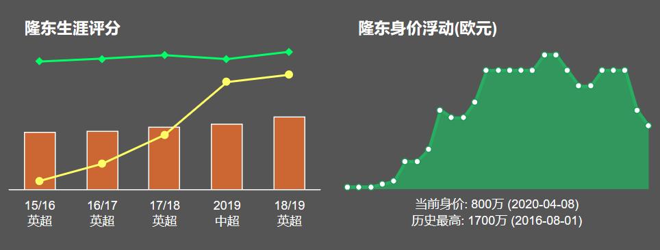 深度分析|11场5球3助攻的龙东,新赛季能否成为大连人的保级核心