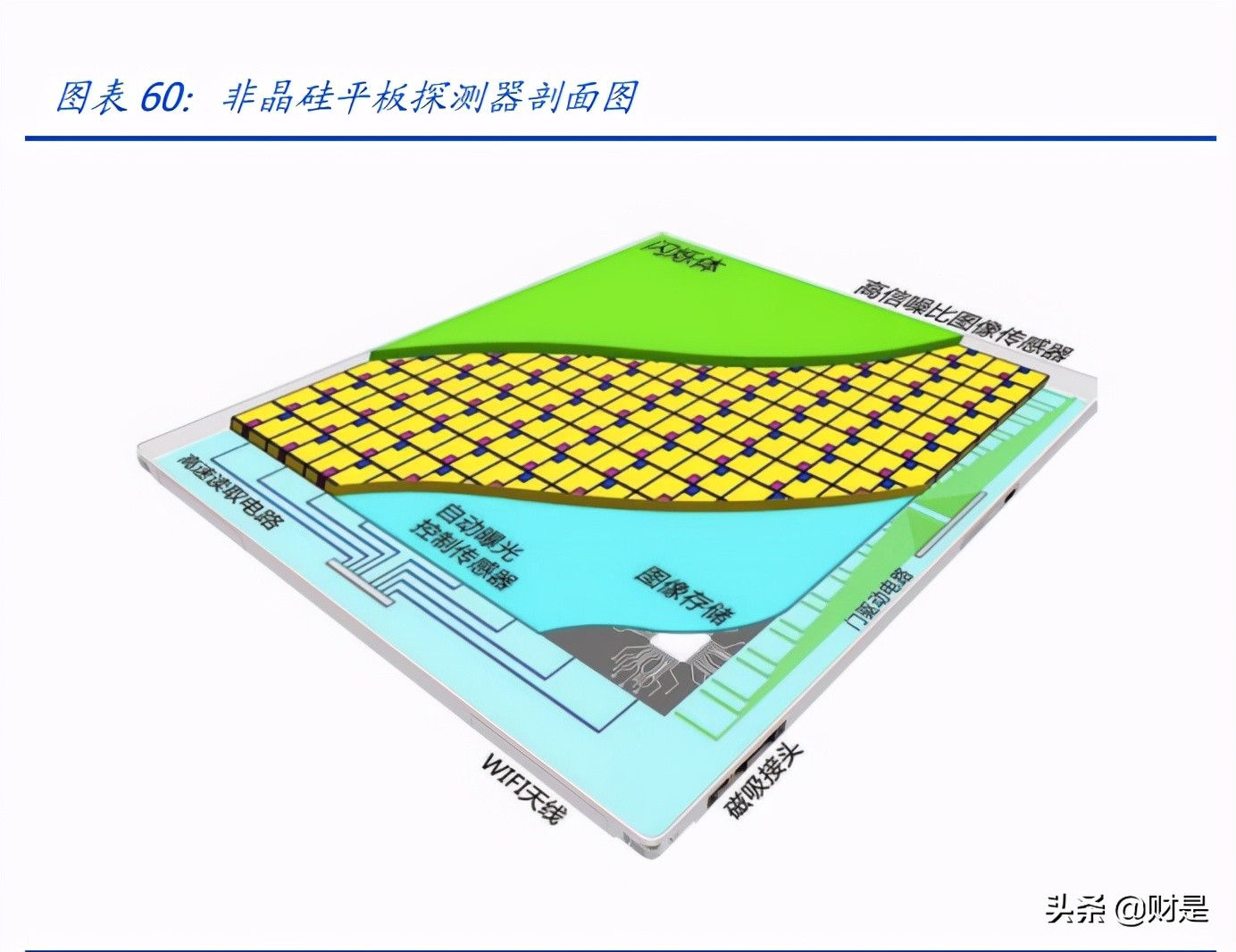 奕瑞平板探测器,奕瑞科技研报