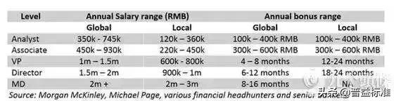 投行工资究竟有多高,博士在投行的工资多高