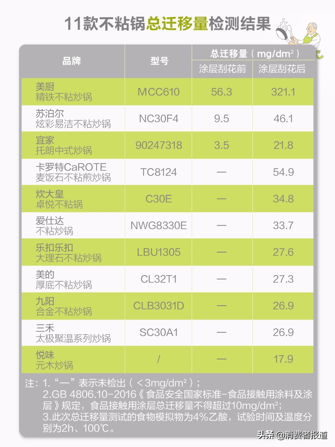 不粘锅刮了涂层,不粘锅涂层刮花锅能否继续使用