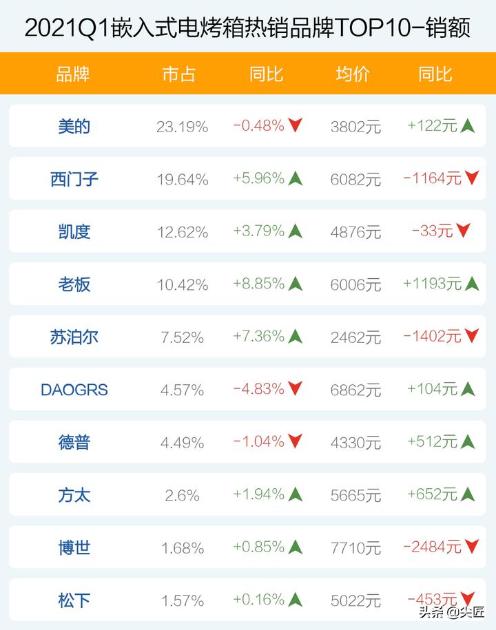 私房烤箱什么品牌好,电烤箱前十名品牌排行