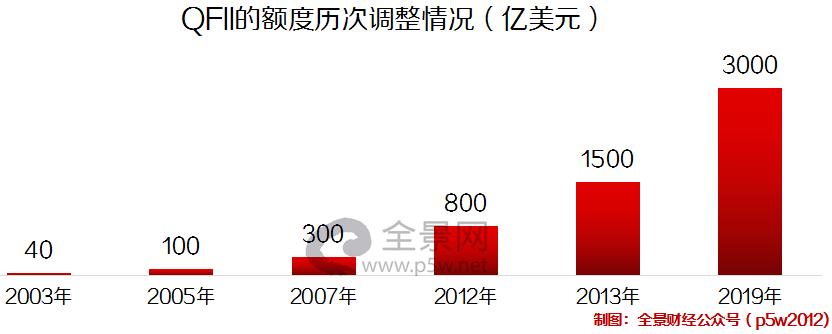 10000亿外资进入a股,外资疯狂抄底a股