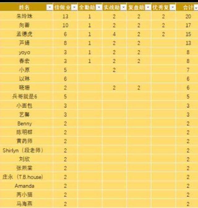 复盘|第五期星辰读写说做训练营