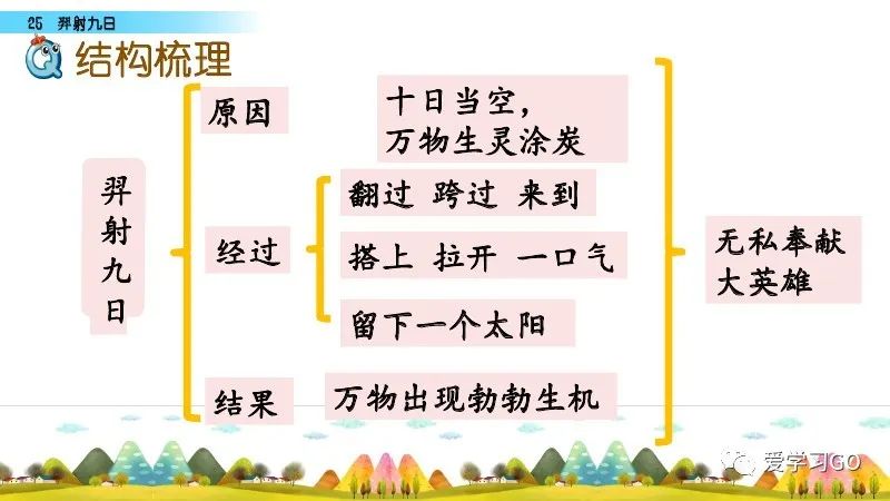 部编版二年级下册第25课《羿射九日》知识点+图文讲解