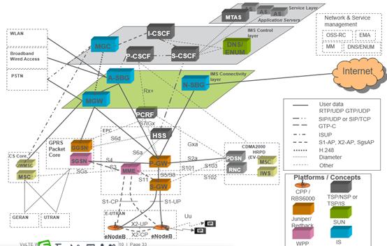 volte架构详解,通信人必学的volte教程