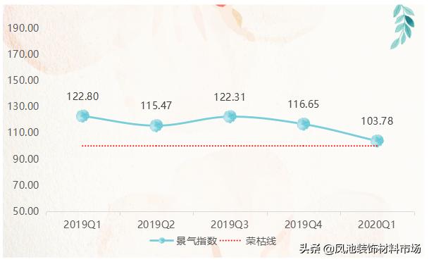 影响力指数有所下降，大沥·中国全铝家居指数2020年第一季度