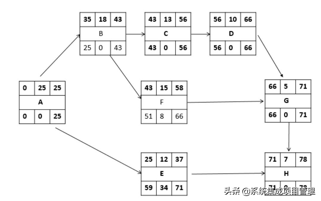 系统集成项目管理工程师考前预测,系统集成计算题公式